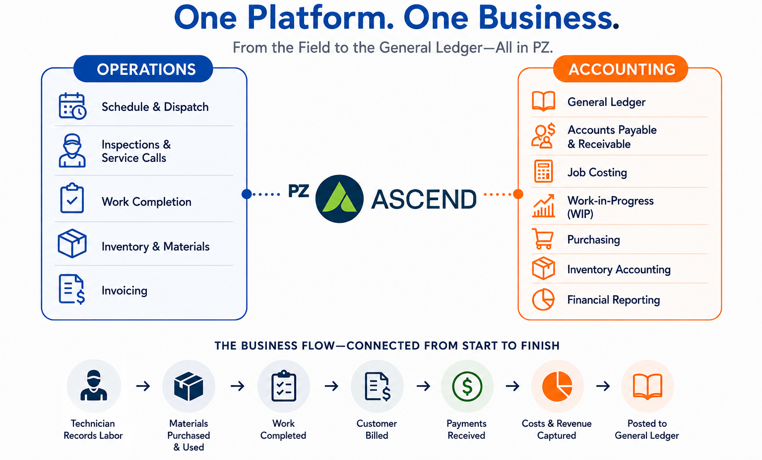 PZ connects field operations such as scheduling, inspections, labor, materials, and invoicing with accounting, job costing, WIP, and the General Ledger.